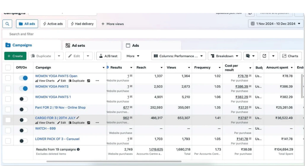 Meta campaigns showing 2,749 purchases and ₹104,694.29 spent