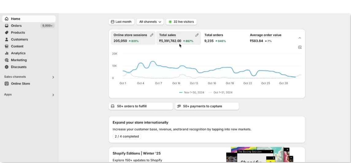 Shopify November 2024 reporting showing total sales of ₹5,391,782 and 9,235 orders